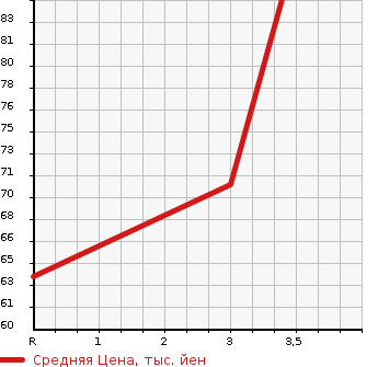 Аукционная статистика: График изменения цены HONDA Хонда  FIT Фит  2009 1300 GE6 1.3G в зависимости от аукционных оценок