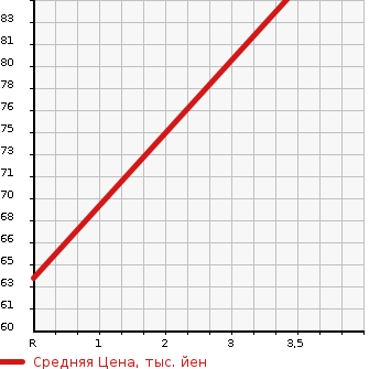 Аукционная статистика: График изменения цены HONDA Хонда  FIT Фит  2010 1300 GE6 1.3G в зависимости от аукционных оценок