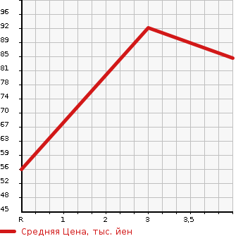 Аукционная статистика: График изменения цены HONDA Хонда  FIT Фит  2009 1300 GE6 1.3G HIGHWAY EDITION в зависимости от аукционных оценок