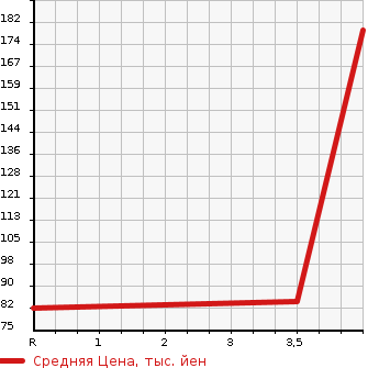 Аукционная статистика: График изменения цены HONDA Хонда  FIT Фит  2011 1300 GE6 10TH ANNIVERSARY в зависимости от аукционных оценок