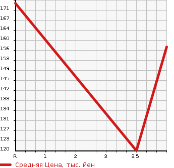 Аукционная статистика: График изменения цены HONDA Хонда  FIT Фит  2012 1300 GE6 10TH ANNIVERSARY в зависимости от аукционных оценок