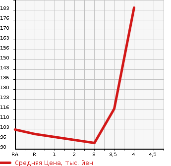 Аукционная статистика: График изменения цены HONDA Хонда  FIT Фит  2012 1300 GE6 13G* SMART SELECTION в зависимости от аукционных оценок