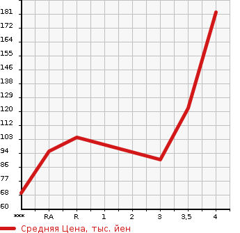 Аукционная статистика: График изменения цены HONDA Хонда  FIT Фит  2013 1300 GE6 13G* SMART SELECTION в зависимости от аукционных оценок
