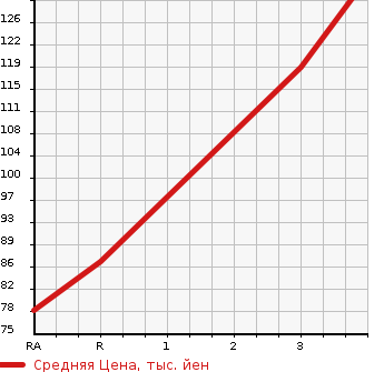 Аукционная статистика: График изменения цены HONDA Хонда  FIT Фит  2012 1300 GE6 13G* SMART SELECTION FA IN STYLE в зависимости от аукционных оценок