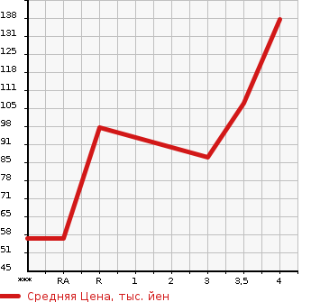 Аукционная статистика: График изменения цены HONDA Хонда  FIT Фит  2011 1300 GE6 13G*10TH ANNIVERSARY в зависимости от аукционных оценок