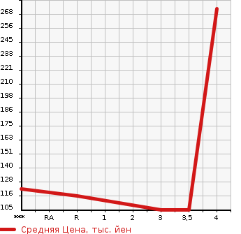 Аукционная статистика: График изменения цены HONDA Хонда  FIT Фит  2012 1300 GE6 13G*10TH ANNIVERSARY 2 в зависимости от аукционных оценок