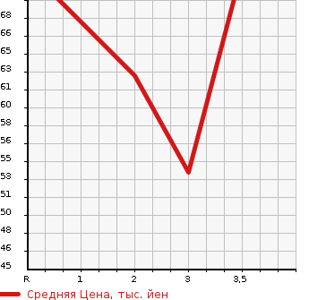 Аукционная статистика: График изменения цены HONDA Хонда  FIT Фит  2007 1300 GE6 13G в зависимости от аукционных оценок