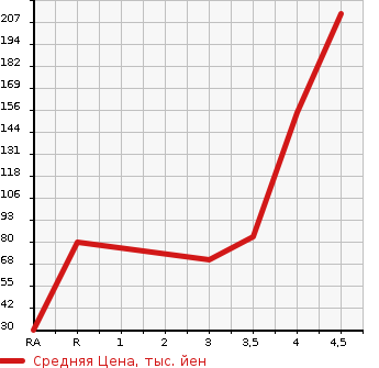 Аукционная статистика: График изменения цены HONDA Хонда  FIT Фит  2011 1300 GE6 13G в зависимости от аукционных оценок