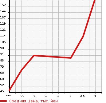 Аукционная статистика: График изменения цены HONDA Хонда  FIT Фит  2012 1300 GE6 13G в зависимости от аукционных оценок