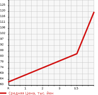 Аукционная статистика: График изменения цены HONDA Хонда  FIT Фит  2011 1300 GE6 13G 10TH ANNIVER в зависимости от аукционных оценок