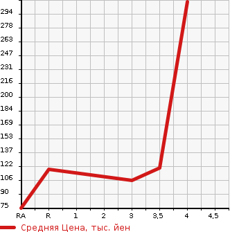 Аукционная статистика: График изменения цены HONDA Хонда  FIT Фит  2012 1300 GE6 13G 10TH ANNIVERSARY в зависимости от аукционных оценок