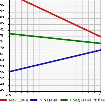 Аукционная статистика: График изменения цены HONDA Хонда  FIT Фит  2009 1300 GE6 13G F PACKAGE в зависимости от аукционных оценок