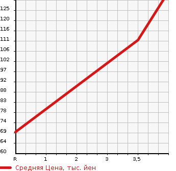 Аукционная статистика: График изменения цены HONDA Хонда  FIT Фит  2011 1300 GE6 13G F PACKAGE в зависимости от аукционных оценок