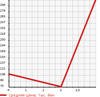Аукционная статистика: График изменения цены HONDA Хонда  FIT Фит  2012 1300 GE6 13G F PACKAGE в зависимости от аукционных оценок
