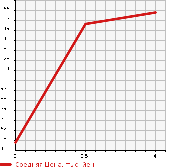 Аукционная статистика: График изменения цены HONDA Хонда  FIT Фит  2013 1300 GE6 13G F PACKAGE в зависимости от аукционных оценок