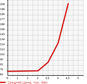 Аукционная статистика: График изменения цены HONDA Хонда  FIT Фит  2011 1300 GE6 13G SMART SELECTION в зависимости от аукционных оценок