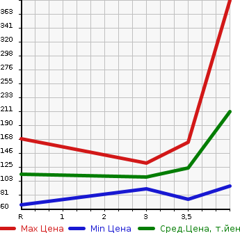Аукционная статистика: График изменения цены HONDA Хонда  FIT Фит  2012 1300 GE6 13G SMART SELECTION FA IN STYLE в зависимости от аукционных оценок