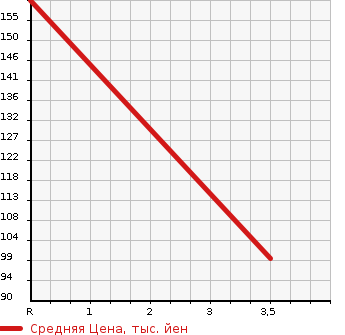 Аукционная статистика: График изменения цены HONDA Хонда  FIT Фит  2011 1300 GE6 13G SMART SLC в зависимости от аукционных оценок