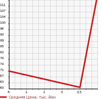 Аукционная статистика: График изменения цены HONDA Хонда  FIT Фит  2009 1300 GE6 13G SMART STYLE EDITION в зависимости от аукционных оценок
