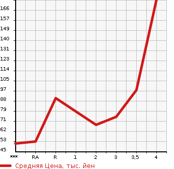 Аукционная статистика: График изменения цены HONDA Хонда  FIT Фит  2011 1300 GE6 13G10TH ANNIVERSARY в зависимости от аукционных оценок