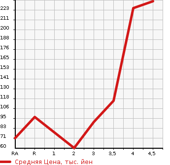 Аукционная статистика: График изменения цены HONDA Хонда  FIT Фит  2012 1300 GE6 13G10TH ANNIVERSARY в зависимости от аукционных оценок