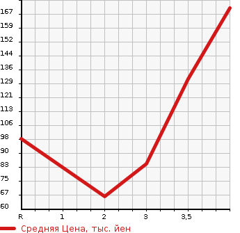 Аукционная статистика: График изменения цены HONDA Хонда  FIT Фит  2012 1300 GE6 13G10TH ANNIVERSARY II в зависимости от аукционных оценок