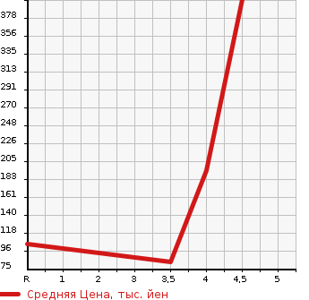 Аукционная статистика: График изменения цены HONDA Хонда  FIT Фит  2013 1300 GE6 13GSMA SELECTION FA IN S MANY в зависимости от аукционных оценок