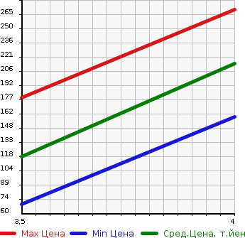 Аукционная статистика: График изменения цены HONDA Хонда  FIT Фит  2013 1300 GE6 2WD в зависимости от аукционных оценок
