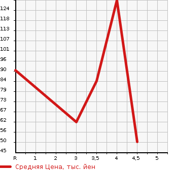 Аукционная статистика: График изменения цены HONDA Хонда  FIT Фит  2010 1300 GE6 G* SMART SELECTION в зависимости от аукционных оценок