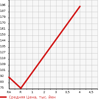 Аукционная статистика: График изменения цены HONDA Хонда  FIT Фит  2013 1300 GE6 G* SMART SELECTION FA IN STYLE в зависимости от аукционных оценок