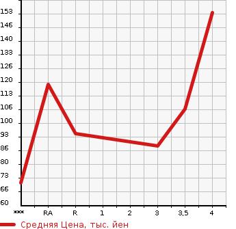 Аукционная статистика: График изменения цены HONDA Хонда  FIT Фит  2012 1300 GE6 G*10TH ANNIVERSARY в зависимости от аукционных оценок