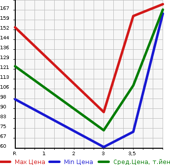 Аукционная статистика: График изменения цены HONDA Хонда  FIT Фит  2012 1300 GE6 G*10TH ANNIVERSARY 2 в зависимости от аукционных оценок