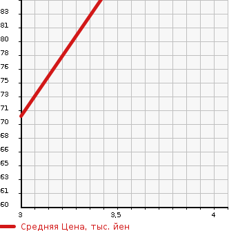 Аукционная статистика: График изменения цены HONDA Хонда  FIT Фит  2009 1300 GE6 G*F PACKAGE в зависимости от аукционных оценок