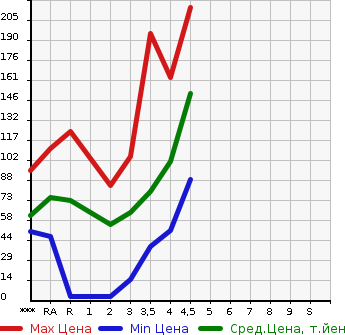 Аукционная статистика: График изменения цены HONDA Хонда  FIT Фит  2009 1300 GE6 G в зависимости от аукционных оценок