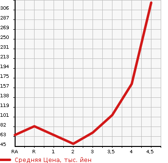 Аукционная статистика: График изменения цены HONDA Хонда  FIT Фит  2012 1300 GE6 G в зависимости от аукционных оценок
