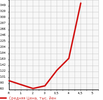Аукционная статистика: График изменения цены HONDA Хонда  FIT Фит  2013 1300 GE6 G в зависимости от аукционных оценок