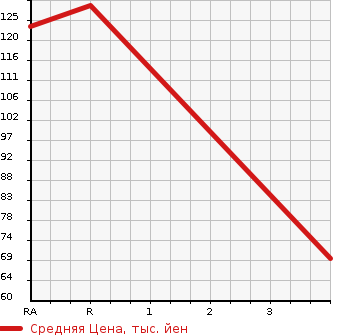 Аукционная статистика: График изменения цены HONDA Хонда  FIT Фит  2012 1300 GE6 G 10TH ANNIVER в зависимости от аукционных оценок