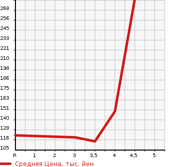 Аукционная статистика: График изменения цены HONDA Хонда  FIT Фит  2011 1300 GE6 G 10TH ANNIVERSARY в зависимости от аукционных оценок