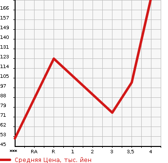 Аукционная статистика: График изменения цены HONDA Хонда  FIT Фит  2012 1300 GE6 G 10TH ANNIVERSARY в зависимости от аукционных оценок