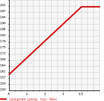 Аукционная статистика: График изменения цены HONDA Хонда  FIT Фит  2012 1300 GE6 G 10TH ANNIVERSARY 2 в зависимости от аукционных оценок