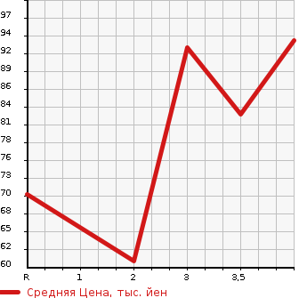 Аукционная статистика: График изменения цены HONDA Хонда  FIT Фит  2007 1300 GE6 G F PACKAGE в зависимости от аукционных оценок