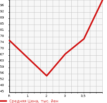Аукционная статистика: График изменения цены HONDA Хонда  FIT Фит  2008 1300 GE6 G F PACKAGE в зависимости от аукционных оценок