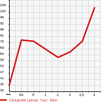 Аукционная статистика: График изменения цены HONDA Хонда  FIT Фит  2009 1300 GE6 G F PACKAGE в зависимости от аукционных оценок