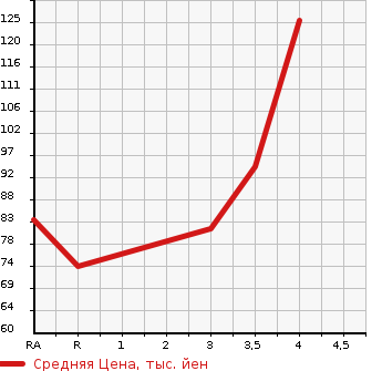 Аукционная статистика: График изменения цены HONDA Хонда  FIT Фит  2011 1300 GE6 G F PACKAGE в зависимости от аукционных оценок