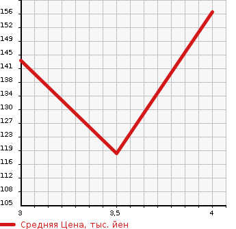 Аукционная статистика: График изменения цены HONDA Хонда  FIT Фит  2012 1300 GE6 G F PACKAGE в зависимости от аукционных оценок