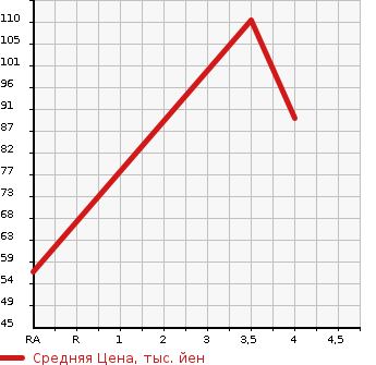 Аукционная статистика: График изменения цены HONDA Хонда  FIT Фит  2009 1300 GE6 G F PKG в зависимости от аукционных оценок
