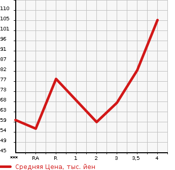 Аукционная статистика: График изменения цены HONDA Хонда  FIT Фит  2008 1300 GE6 G HIGHWAY EDITION в зависимости от аукционных оценок