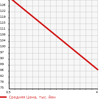 Аукционная статистика: График изменения цены HONDA Хонда  FIT Фит  2010 1300 GE6 G SHES в зависимости от аукционных оценок