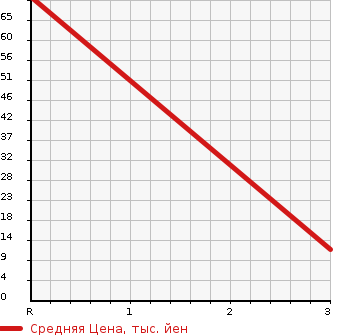 Аукционная статистика: График изменения цены HONDA Хонда  FIT Фит  2010 1300 GE6 G SMART в зависимости от аукционных оценок