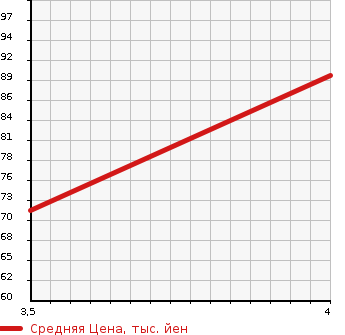 Аукционная статистика: График изменения цены HONDA Хонда  FIT Фит  2009 1300 GE6 G SMART EDITION в зависимости от аукционных оценок